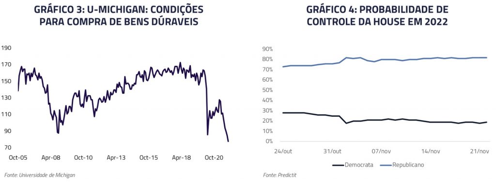 U-Michigan: condições para compras de bens duráveis | Probabilidade de controle da house em 2022