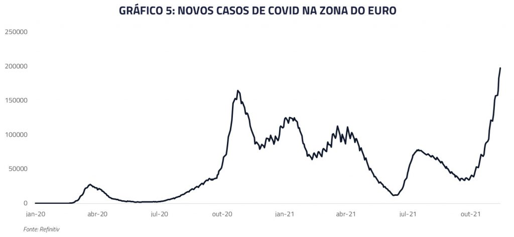 Novos casos de Covid na zona do Euro