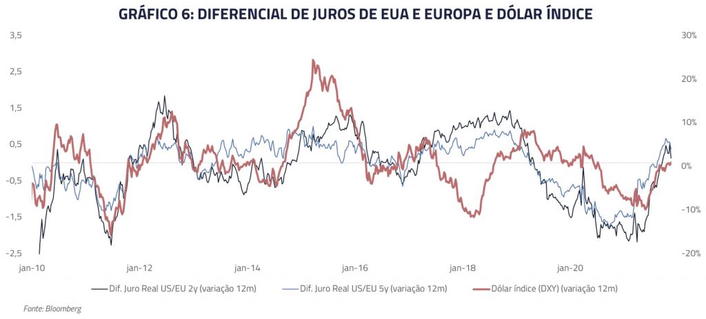 Diferencial de juros de EUA e Europa e dólar índice