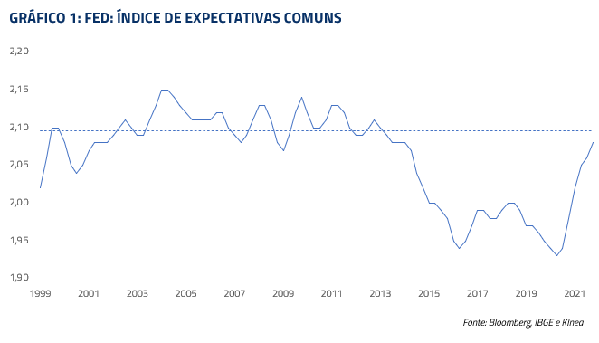 Gráfico - índices de expectativas comuns