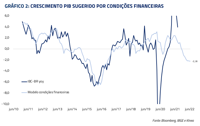 Gráfico - crescimento do PIB sugerido por condições financeiras.