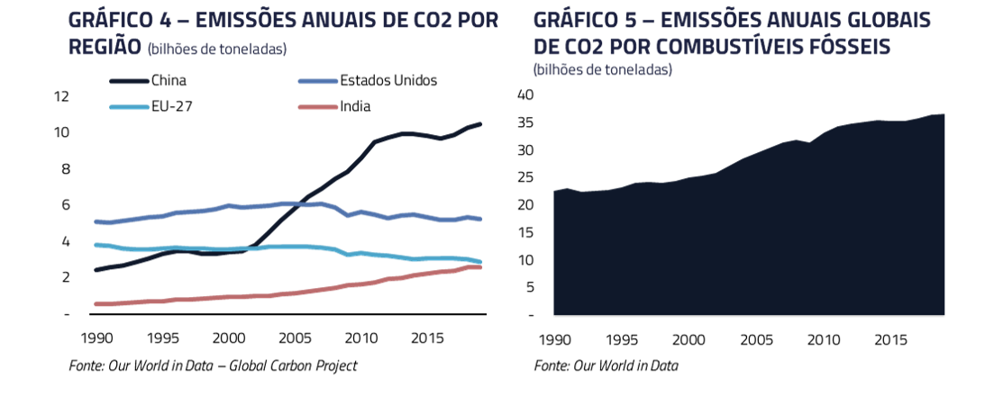 Emissões de carbono