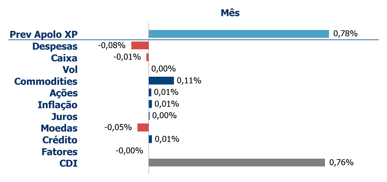 Atribuição de Performance | Kinea Prev Apolo XP
