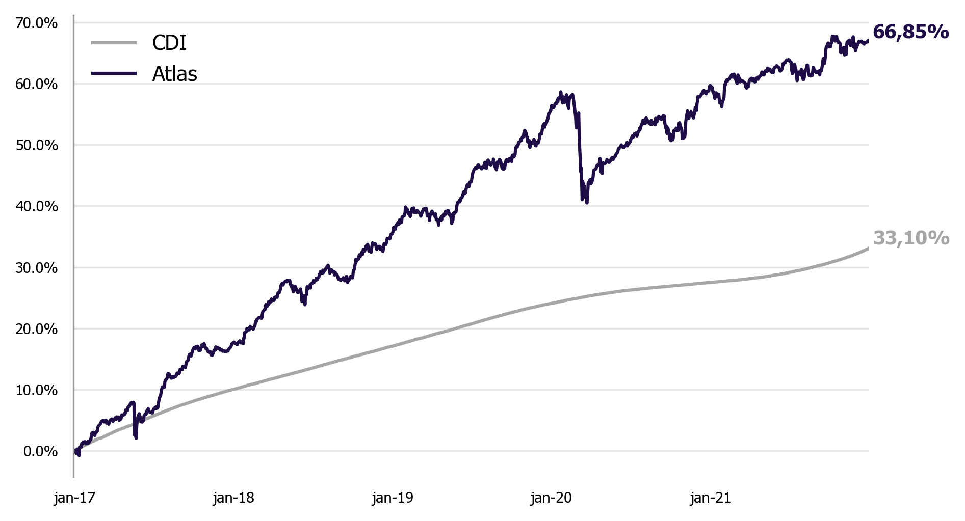 Resultado da Gestão | Kinea Atlas