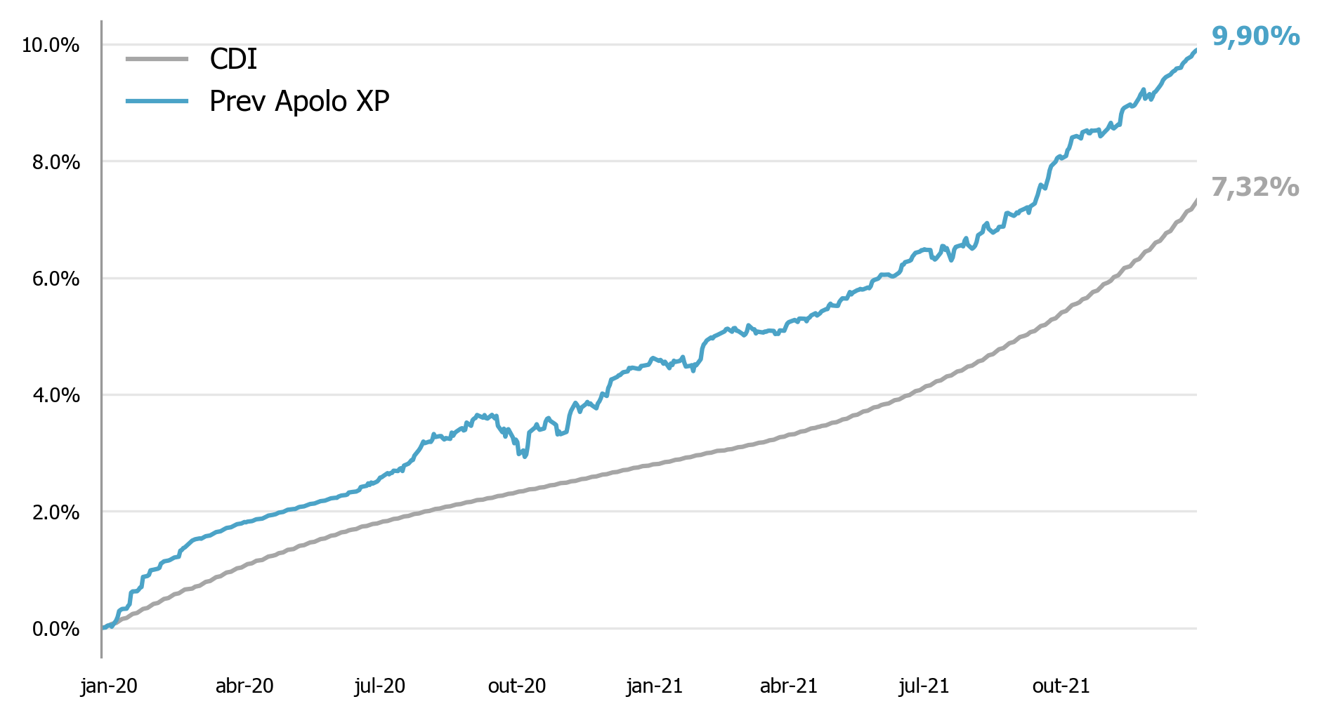 Resultado da gestão | Kinea Prev Apolo XP