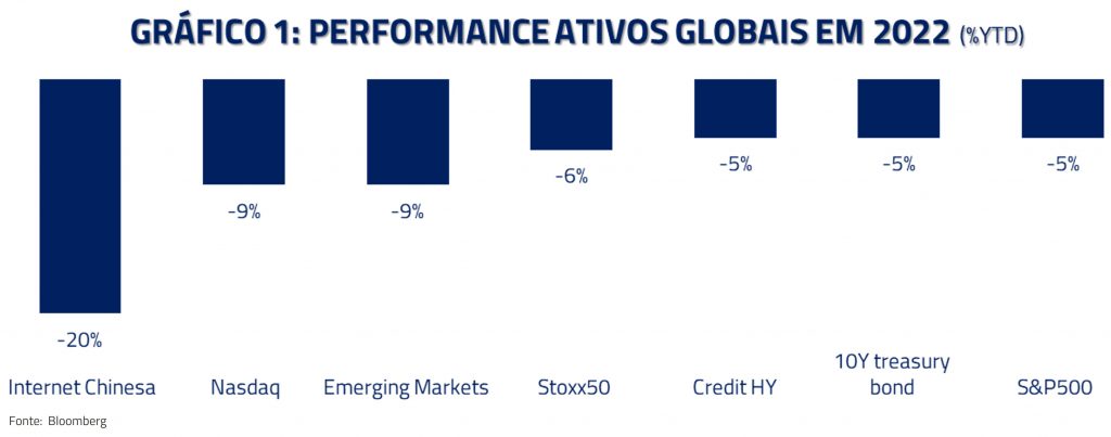 Gráfico 1: Performance ativos globais em 2022