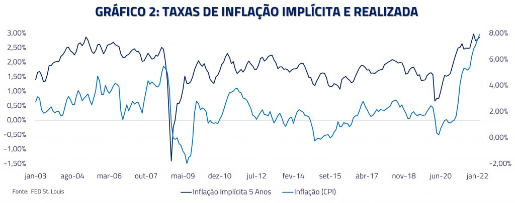 Gráfico 2: Taxas de inflação implícita e realizada