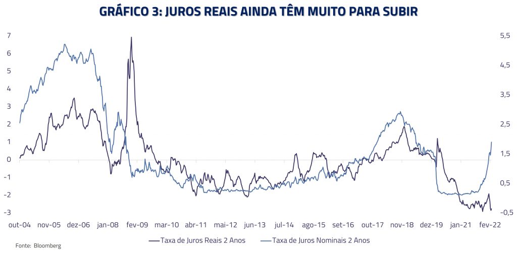 Gráfico 3: Juros reais ainda têm muito para subir