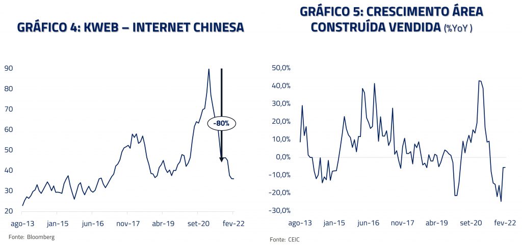 Gráfico 4: KWEB - Internet Chinesa e Gráfico 5: Crescimento área construída vendida