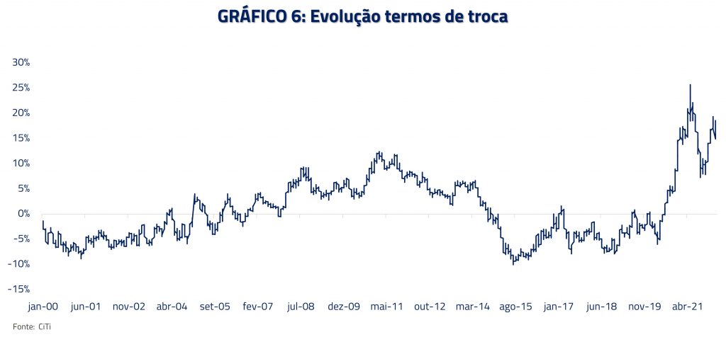 Gráfico 6: Evolução termos de troca - Outro pombo em um tabuleiro de xadrez