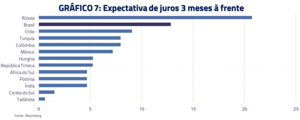 Gráfico 7: Expectativa de juros 3 meses à frente