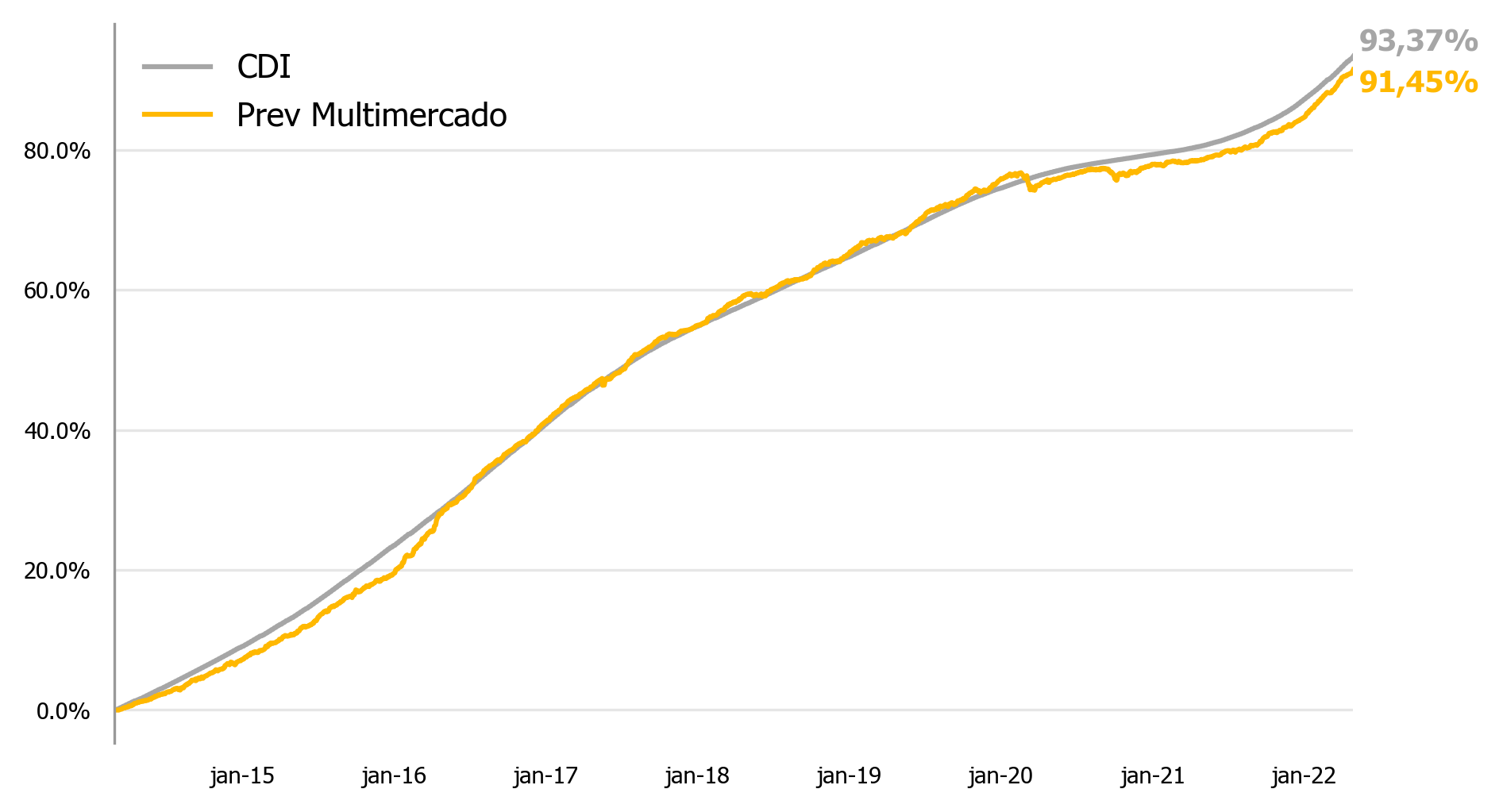 Resultado da gestão | Kinea Prev