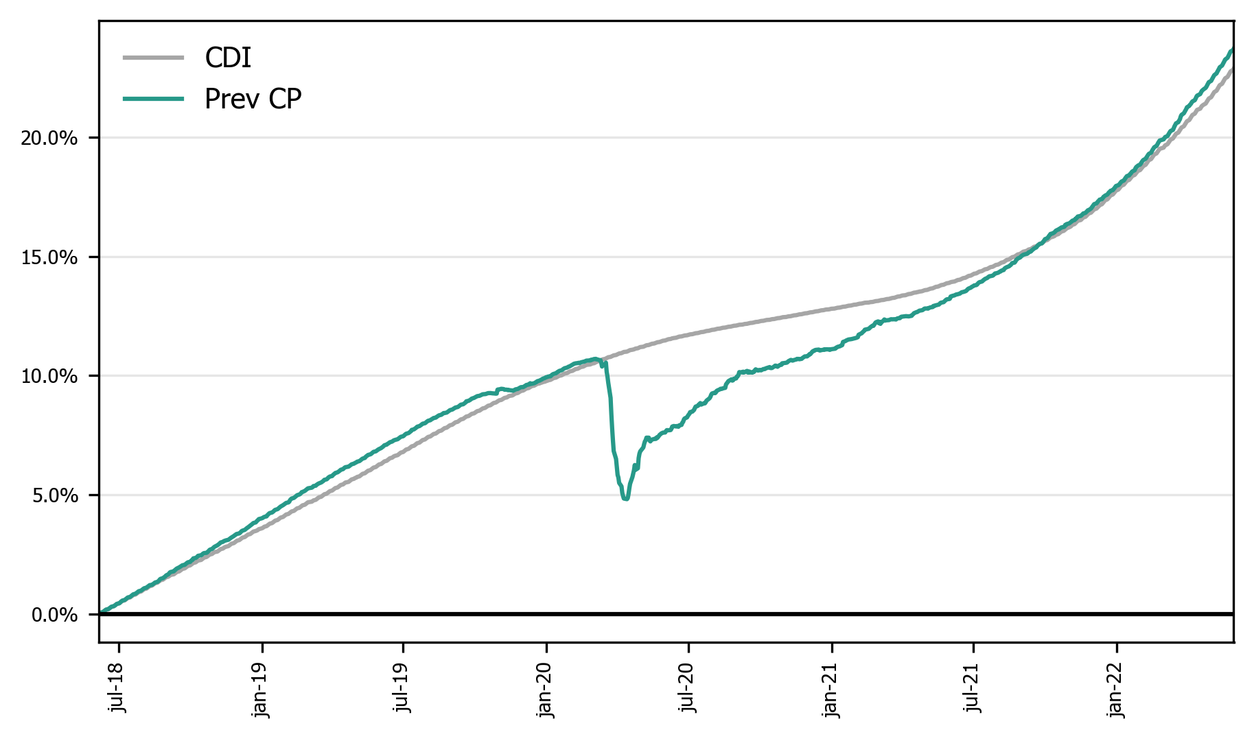 Resultado da gestão | Kinea Prev Crédito Privado