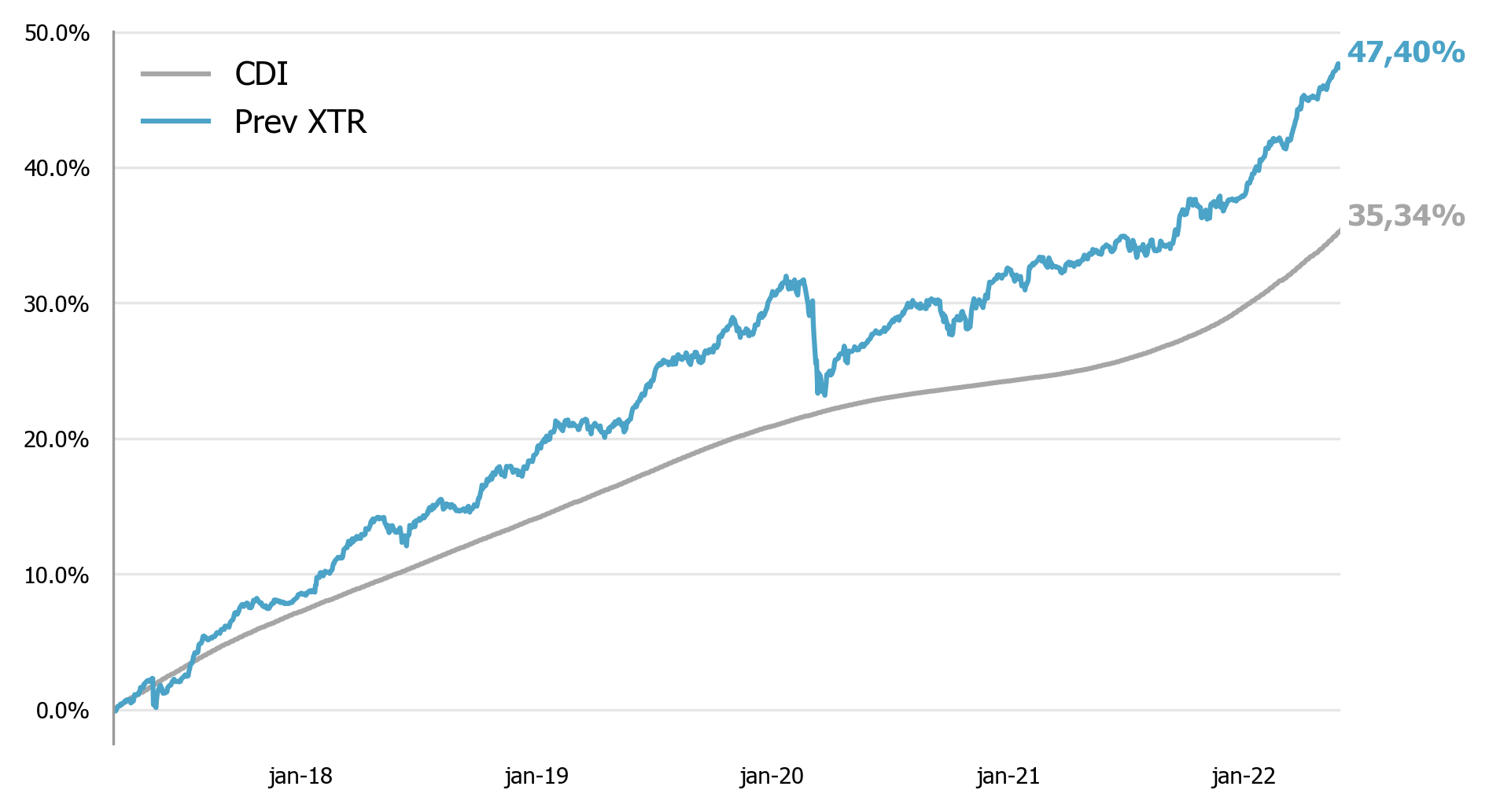 Resultado da gestão | Kinea Prev XTR