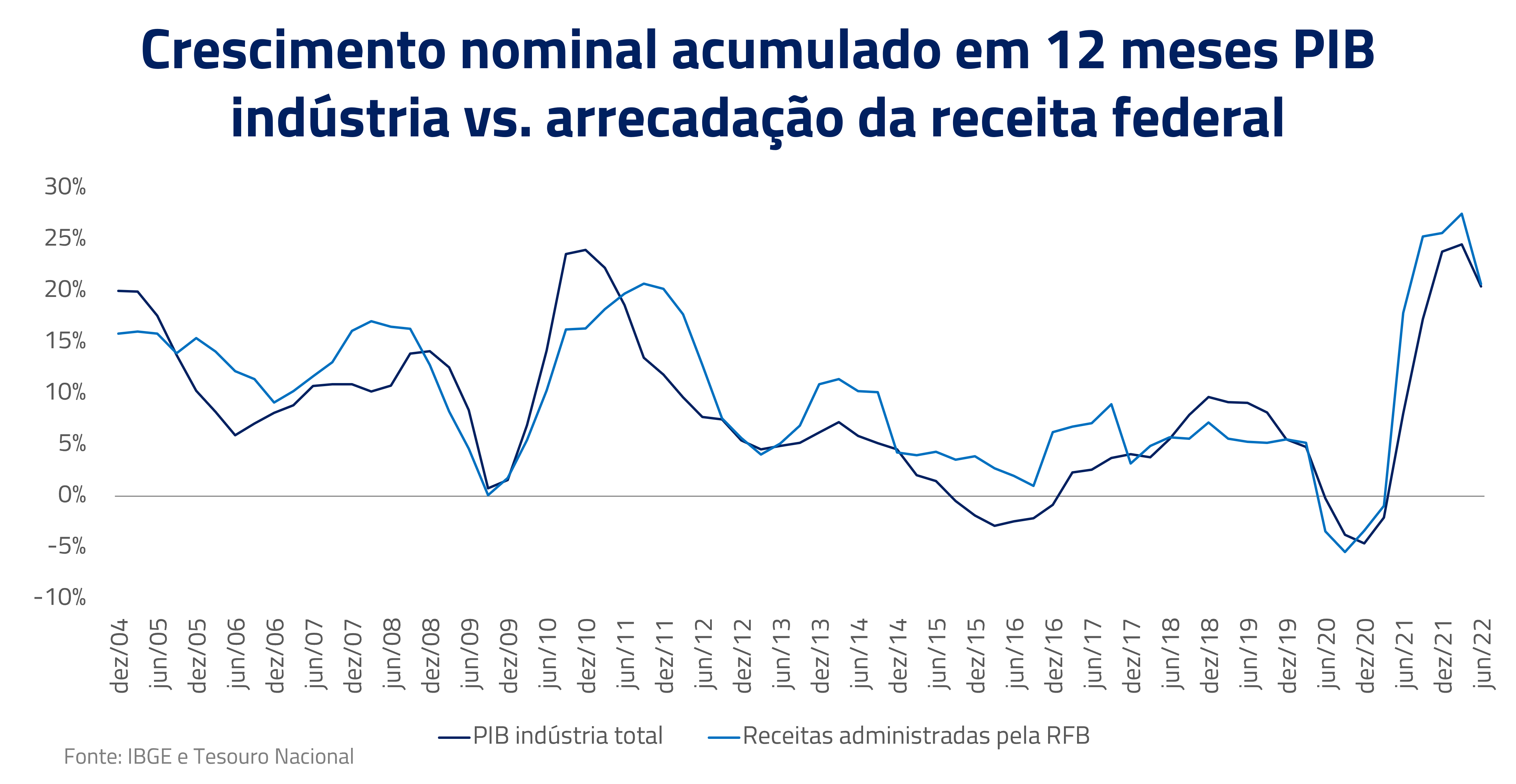 Curtindo a vida adoidado