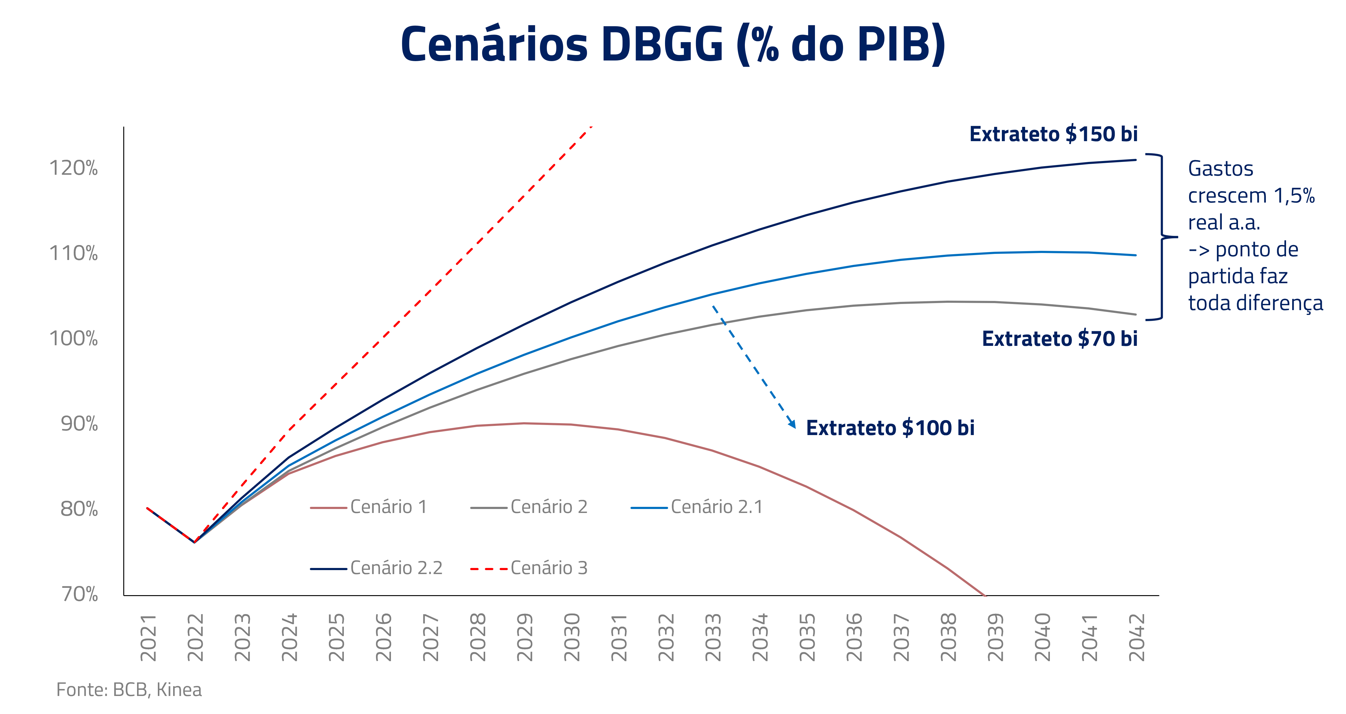 cénario DBGG