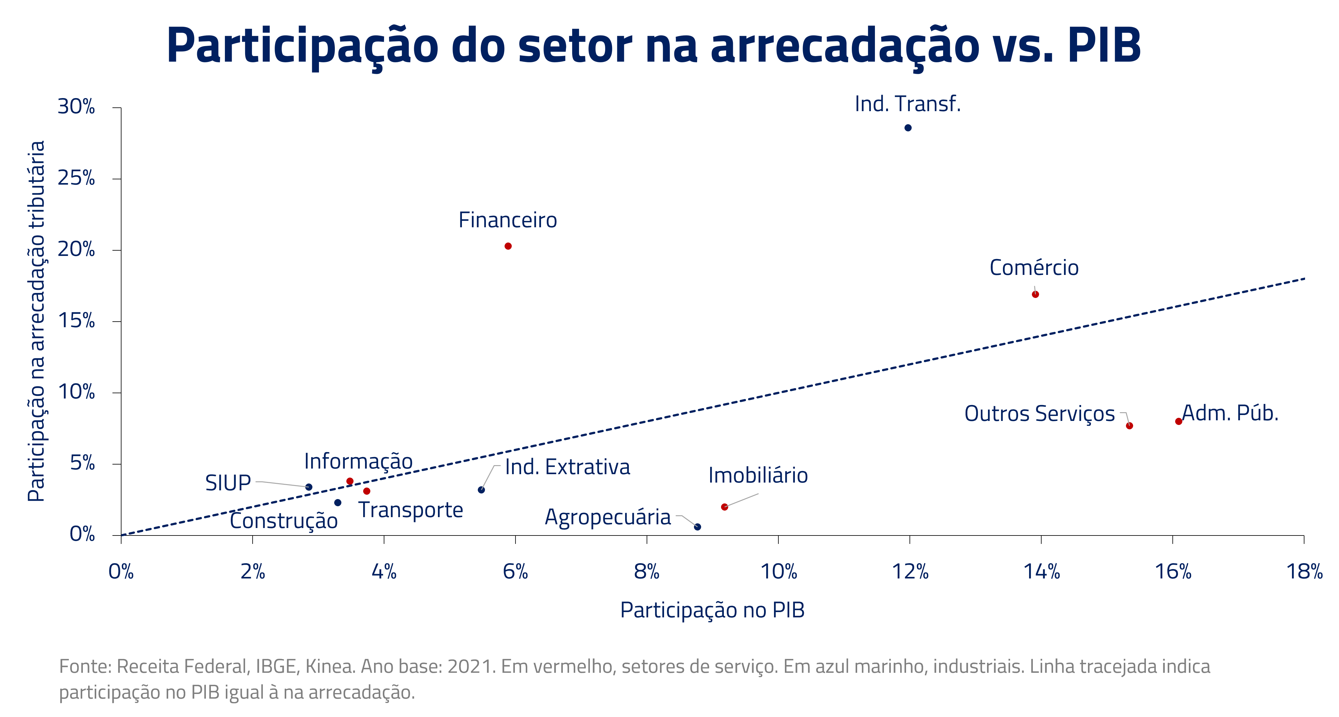 reforma tributária