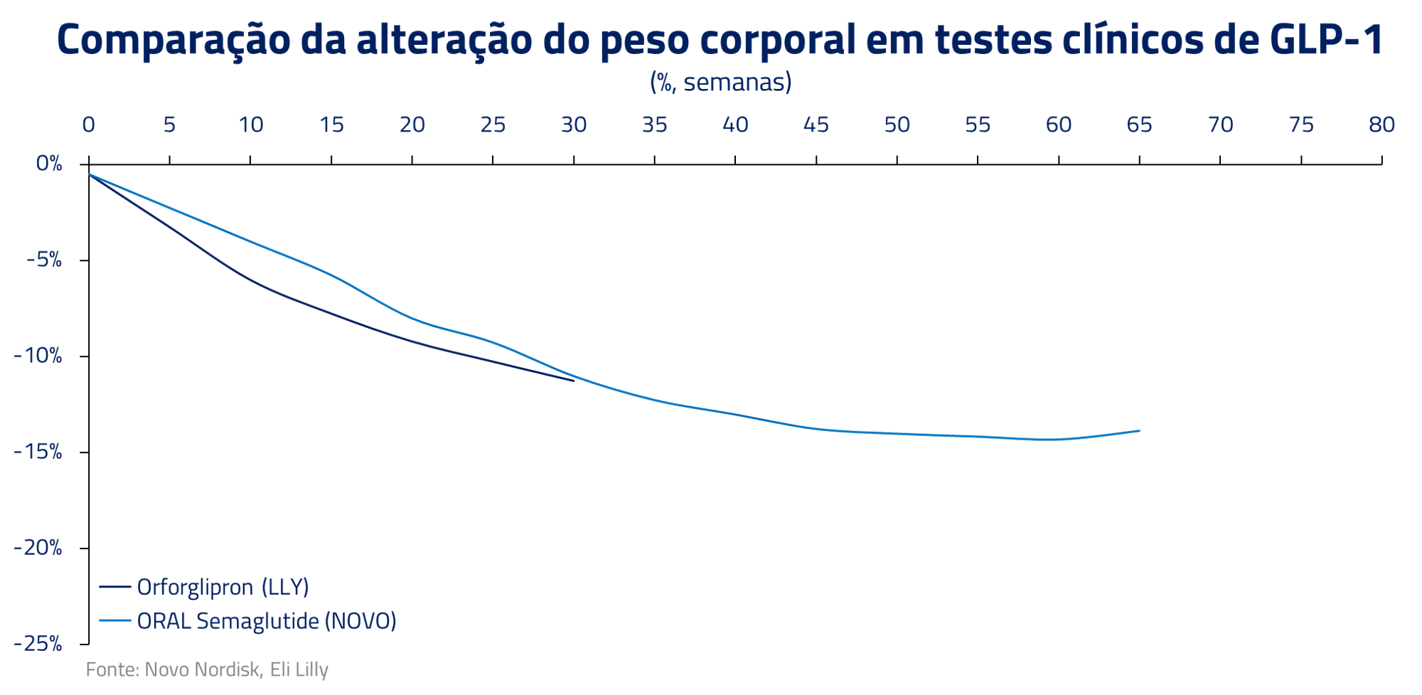 A alquimia do peso