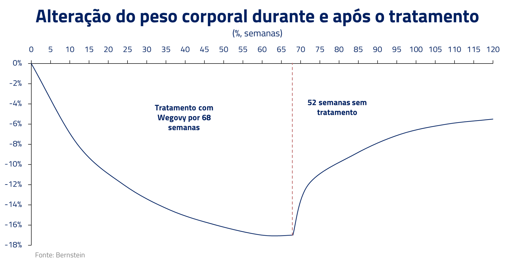 A alquimia do peso