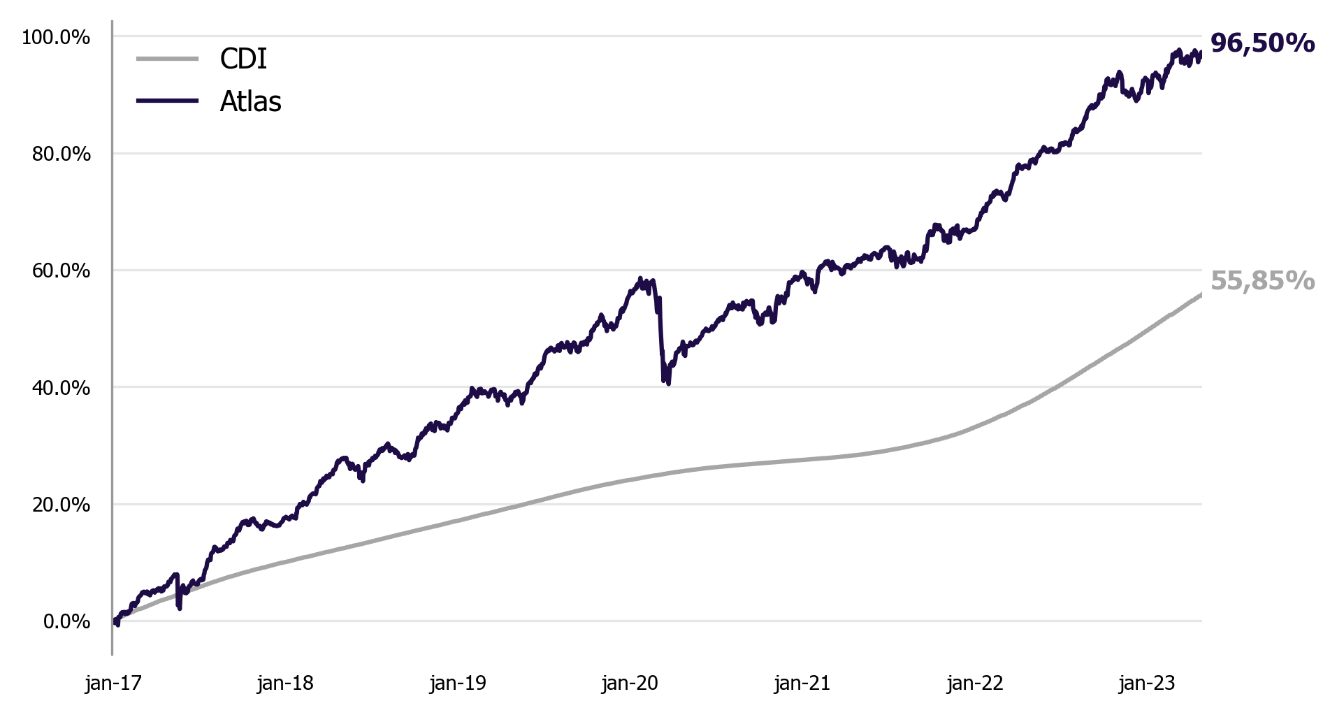 Resultado da Gestão | Kinea Atlas