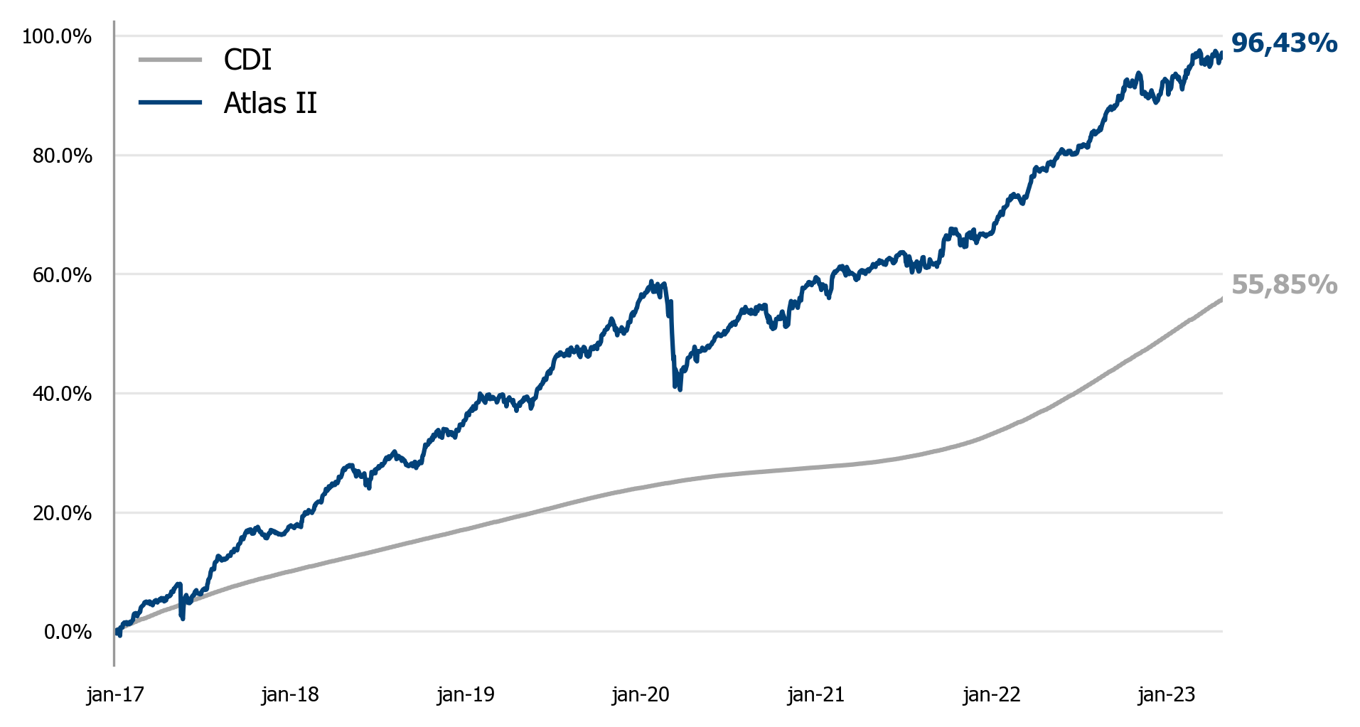 Resultado da gestão | Kinea Atlas II