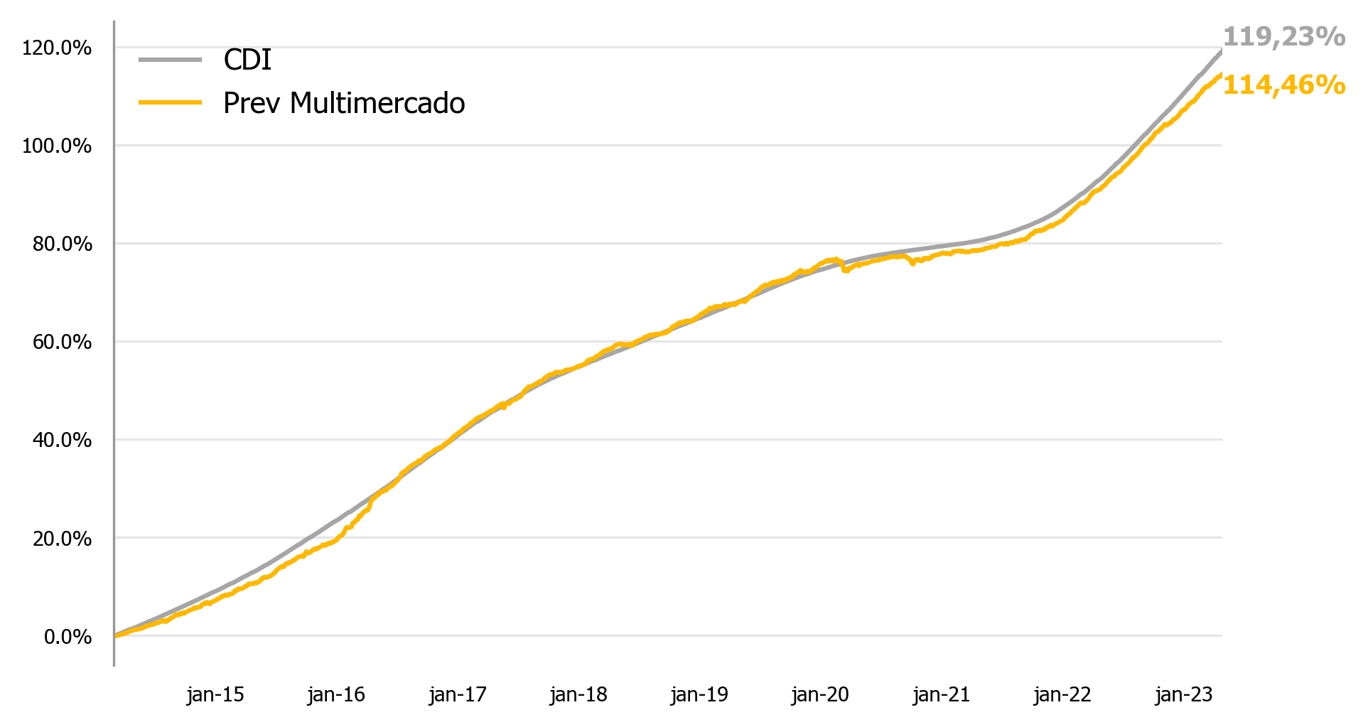 Resultado da gestão | Kinea Prev